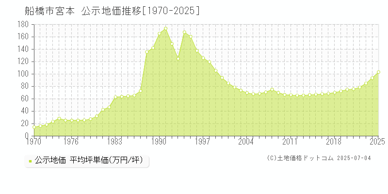 宮本(船橋市)の公示地価推移グラフ(坪単価)[1970-2025年]