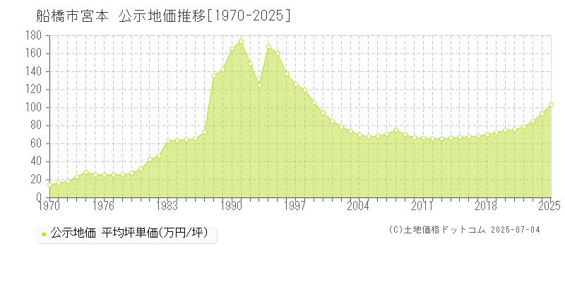 船橋市宮本の地価公示推移グラフ 