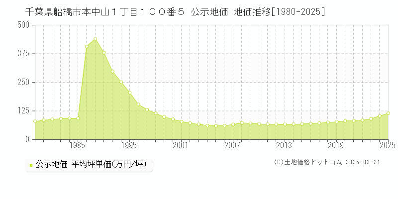 千葉県船橋市本中山１丁目１００番５ 公示地価 地価推移[1980-2025]