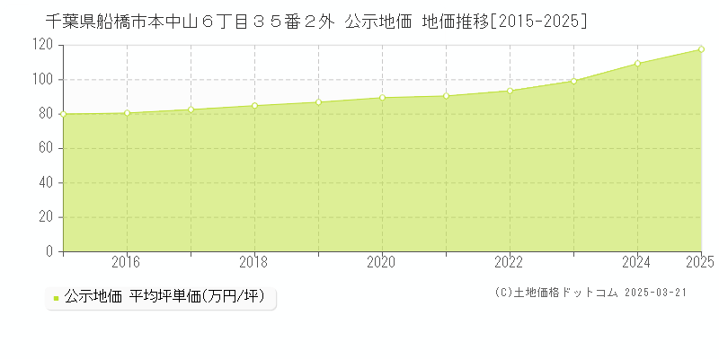 千葉県船橋市本中山６丁目３５番２外 公示地価 地価推移[2015-2025]