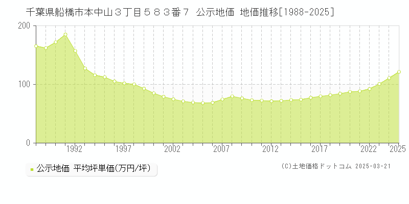 千葉県船橋市本中山３丁目５８３番７ 公示地価 地価推移[1988-2025]
