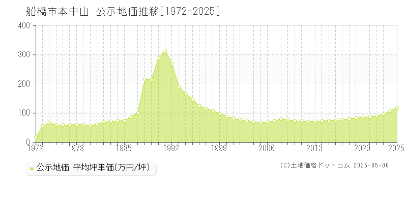 本中山(船橋市)の公示地価推移グラフ(坪単価)[1972-2025年]