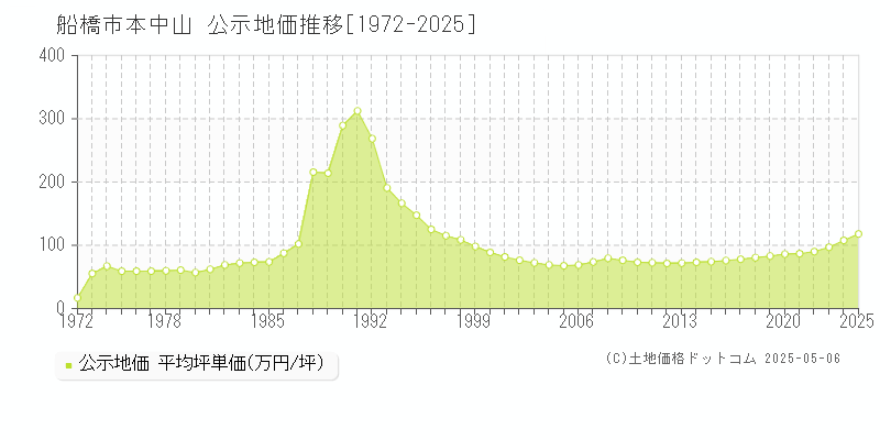 船橋市本中山の地価公示推移グラフ 