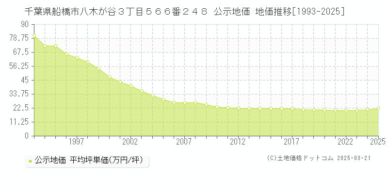 千葉県船橋市八木が谷３丁目５６６番２４８ 公示地価 地価推移[1993-2025]