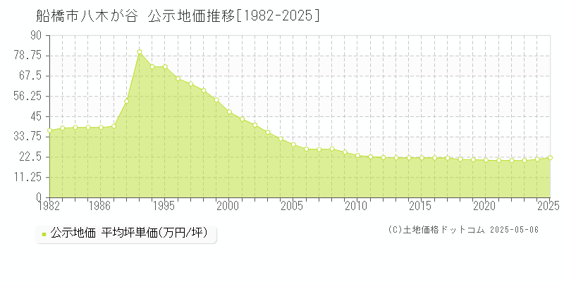 八木が谷(船橋市)の公示地価推移グラフ(坪単価)[1982-2025年]