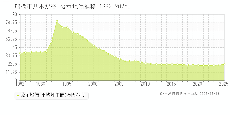 船橋市八木が谷の地価公示推移グラフ 