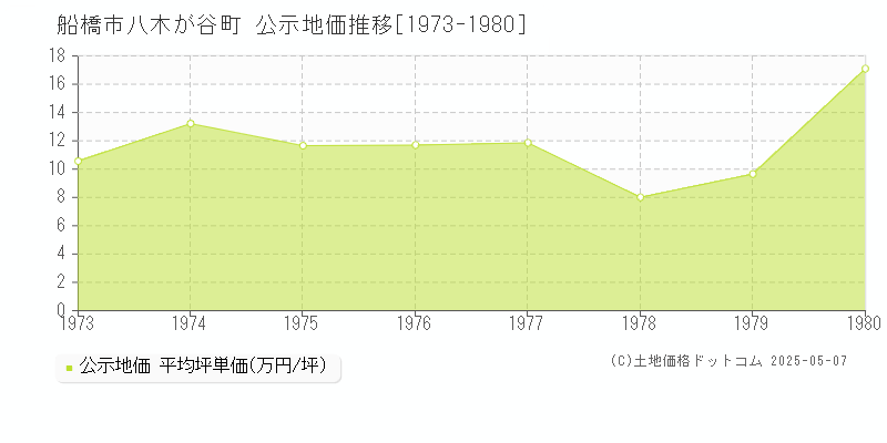 八木が谷町(船橋市)の公示地価推移グラフ(坪単価)[1973-1980年]