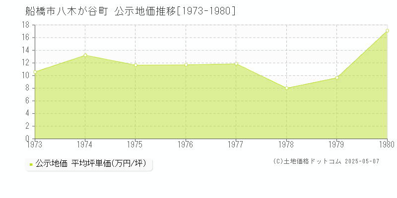 船橋市八木が谷町の地価公示推移グラフ 