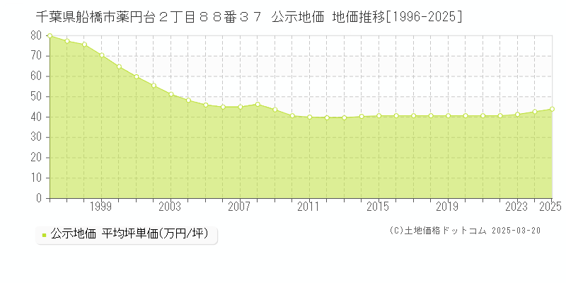 千葉県船橋市薬円台２丁目８８番３７ 公示地価 地価推移[1996-2025]