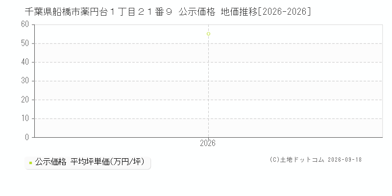 千葉県船橋市薬円台１丁目２１番９ 公示価格 地価推移[2026-2026]