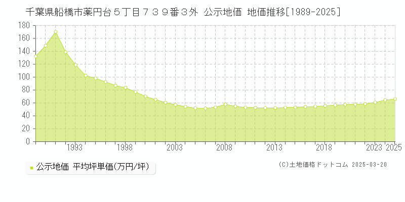 千葉県船橋市薬円台５丁目７３９番３外 公示地価 地価推移[1989-2025]