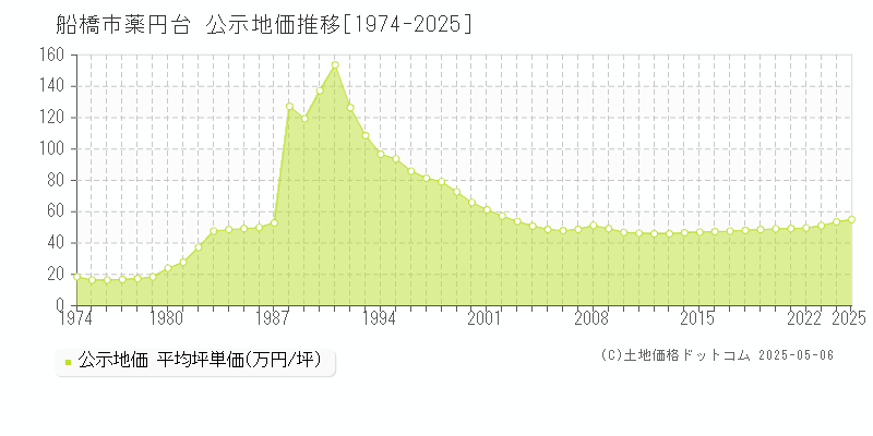 薬円台(船橋市)の公示地価推移グラフ(坪単価)[1974-2025年]