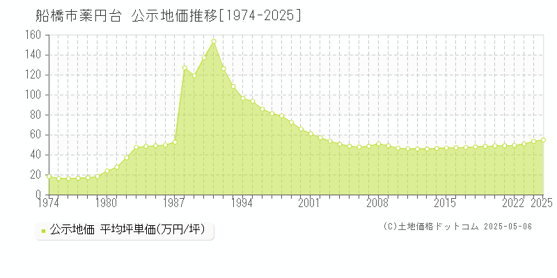 船橋市薬円台の地価公示推移グラフ 