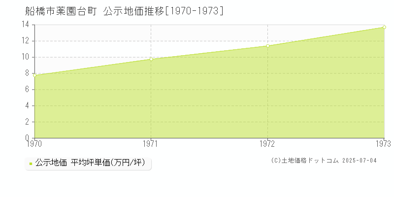 船橋市薬園台町の地価公示推移グラフ 