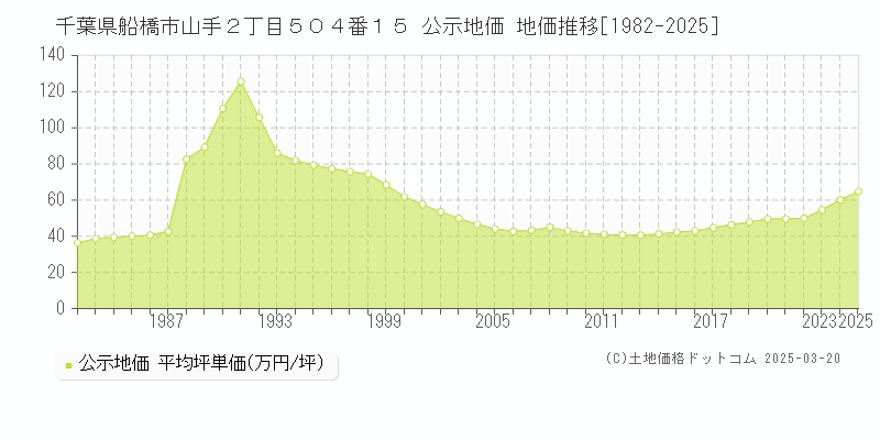 千葉県船橋市山手２丁目５０４番１５ 公示地価 地価推移[1982-2025]