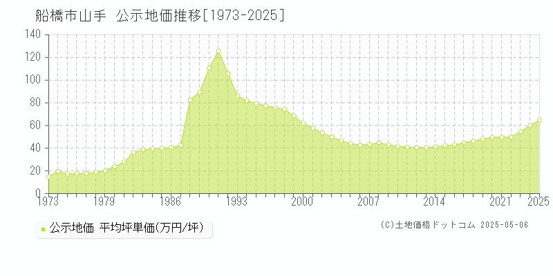 山手(船橋市)の公示地価推移グラフ(坪単価)[1973-2025年]