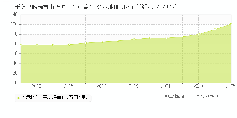 千葉県船橋市山野町１１６番１ 公示地価 地価推移[2012-2025]