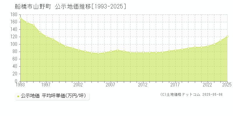 山野町(船橋市)の公示地価推移グラフ(坪単価)[1993-2025年]