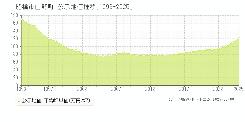 船橋市山野町の地価公示推移グラフ 