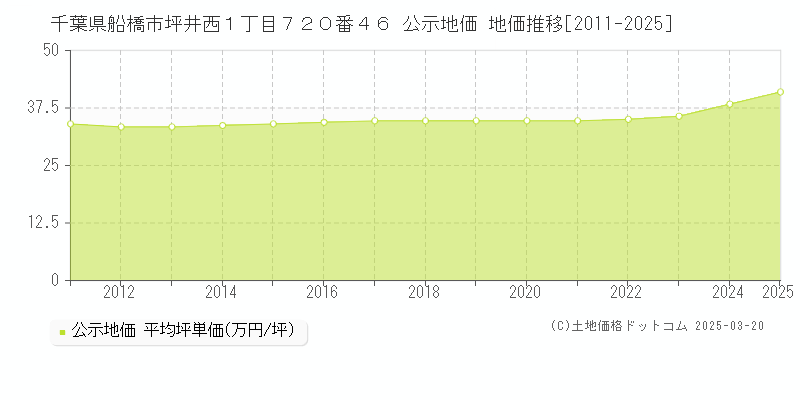 千葉県船橋市坪井西１丁目７２０番４６ 公示地価 地価推移[2011-2025]