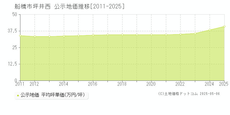 坪井西(船橋市)の公示地価推移グラフ(坪単価)[2011-2025年]
