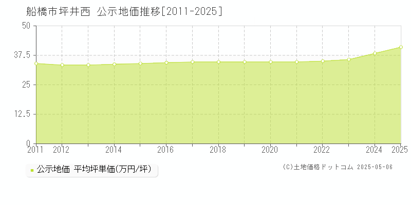 船橋市坪井西の地価公示推移グラフ 