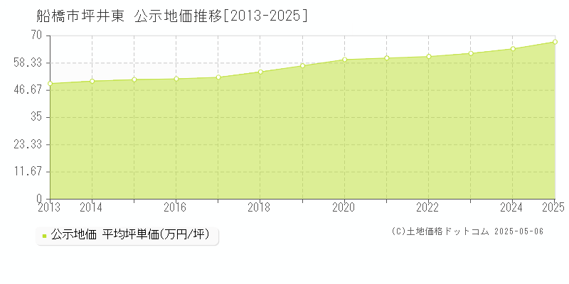 坪井東(船橋市)の公示地価推移グラフ(坪単価)[2013-2025年]