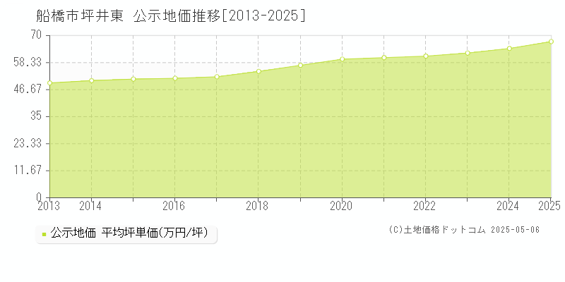 船橋市坪井東の地価公示推移グラフ 