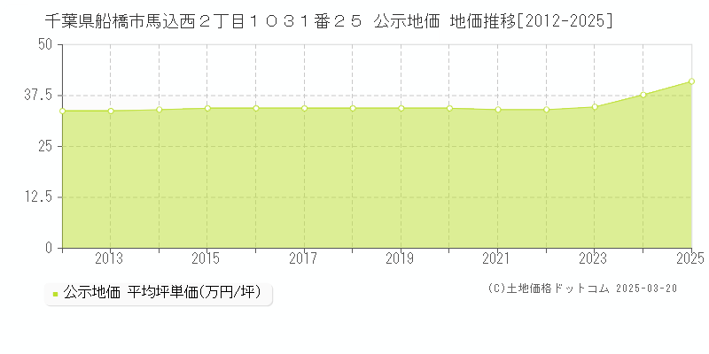千葉県船橋市馬込西２丁目１０３１番２５ 公示地価 地価推移[2012-2025]