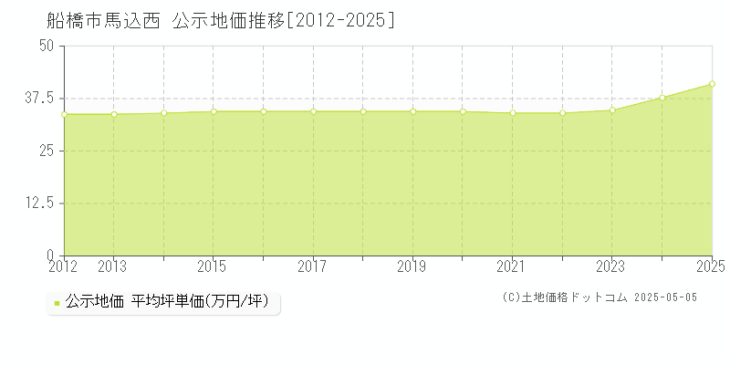 馬込西(船橋市)の公示地価推移グラフ(坪単価)[2012-2025年]