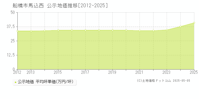 船橋市馬込西の地価公示推移グラフ 