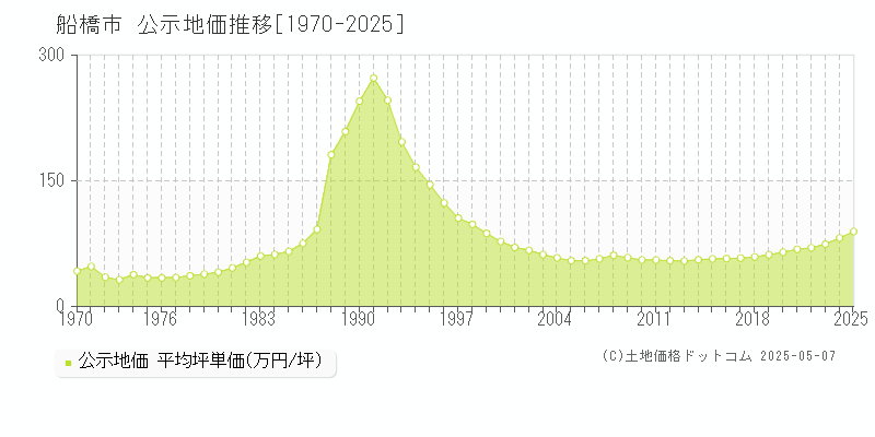 船橋市(千葉県)の公示地価推移グラフ(坪単価)[1970-2025年]