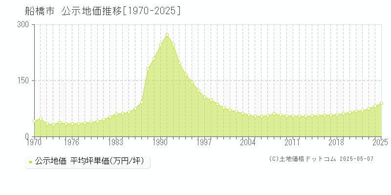 船橋市全域の地価公示推移グラフ 