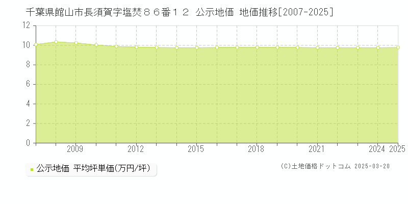 千葉県館山市長須賀字塩焚８６番１２ 公示地価 地価推移[2007-2025]