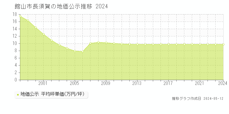 館山市長須賀の地価公示推移グラフ 