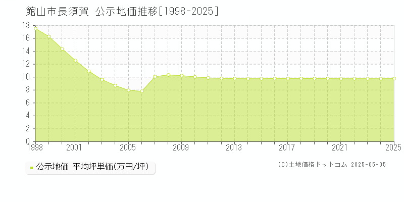 長須賀(館山市)の公示地価推移グラフ(坪単価)[1998-2025年]