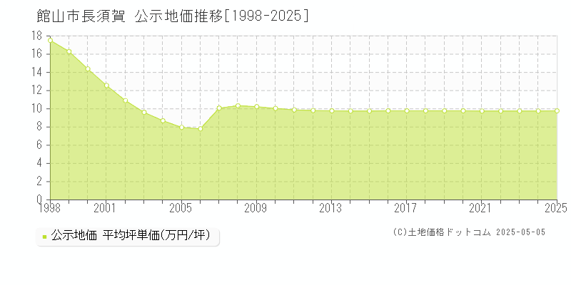 館山市長須賀の地価公示推移グラフ 