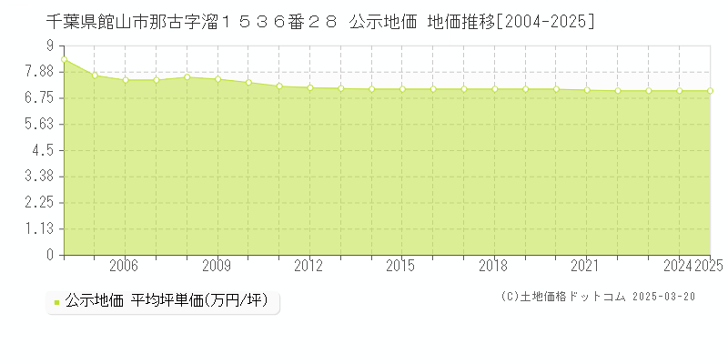 千葉県館山市那古字溜１５３６番２８ 公示地価 地価推移[2004-2025]