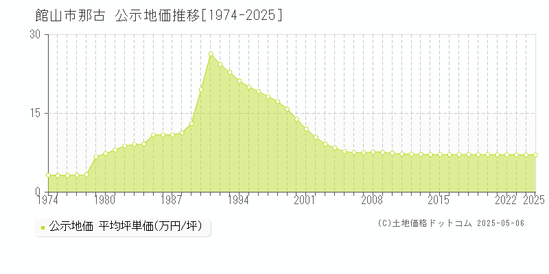 那古(館山市)の公示地価推移グラフ(坪単価)[1974-2025年]