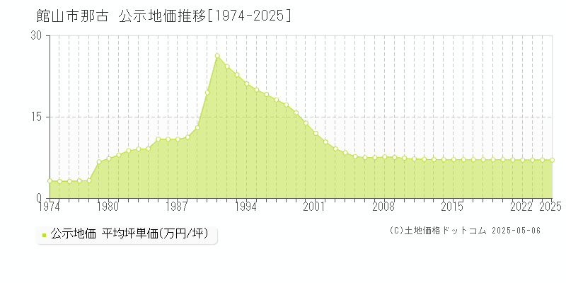 館山市那古の地価公示推移グラフ 