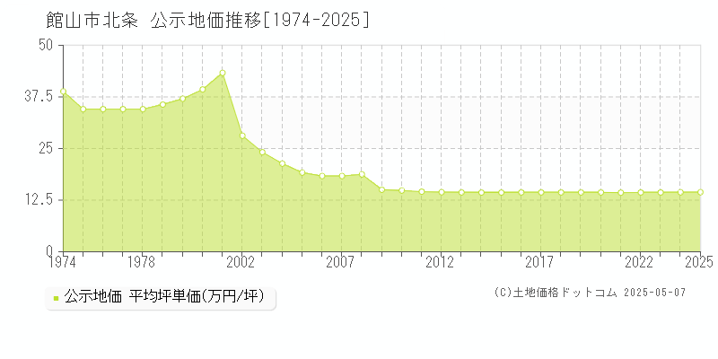 北条(館山市)の公示地価推移グラフ(坪単価)[1974-2025年]