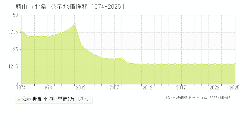 館山市北条の地価公示推移グラフ 