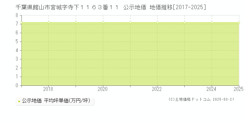 千葉県館山市宮城字寺下１１６３番１１ 公示地価 地価推移[2017-2025]