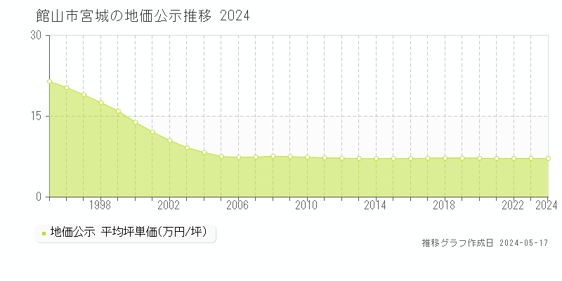 館山市宮城の地価公示推移グラフ 