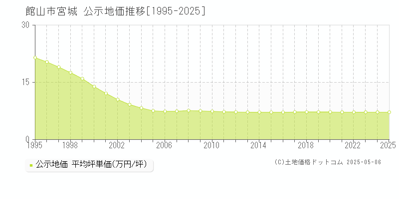 宮城(館山市)の公示地価推移グラフ(坪単価)[1995-2025年]