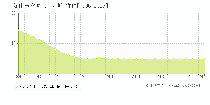 館山市宮城の地価公示推移グラフ 