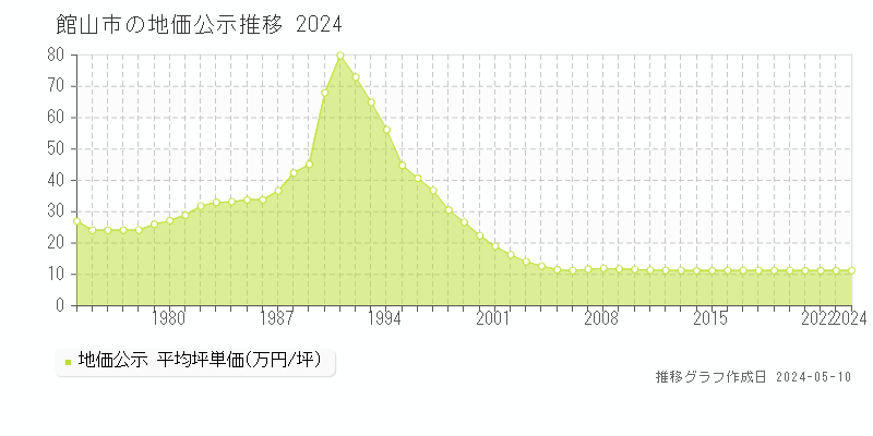 館山市全域の地価公示推移グラフ 