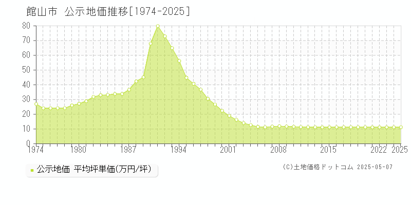 館山市(千葉県)の公示地価推移グラフ(坪単価)[1974-2025年]