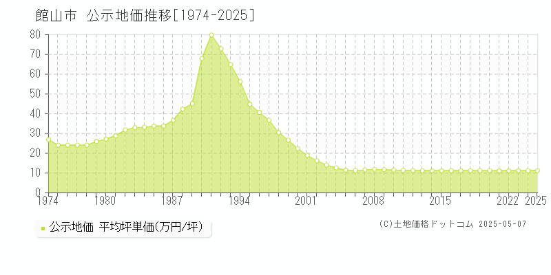 館山市全域の地価公示推移グラフ 