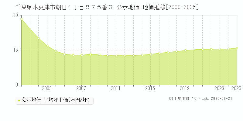 千葉県木更津市朝日１丁目８７５番３ 公示地価 地価推移[2000-2025]